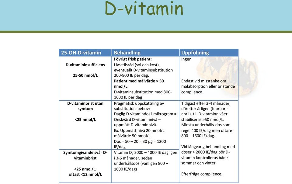 * D#vitaminbrist-utan- symtom- - <25-nmol/L- Pragmatisk*uppskattning*av* substitutionsbehov:* Daglig*D6vitamindos*i*mikrogram*=* Önskvärd*D6vitaminnivå* * uppmätt*d6vitaminnivå.* Ex.