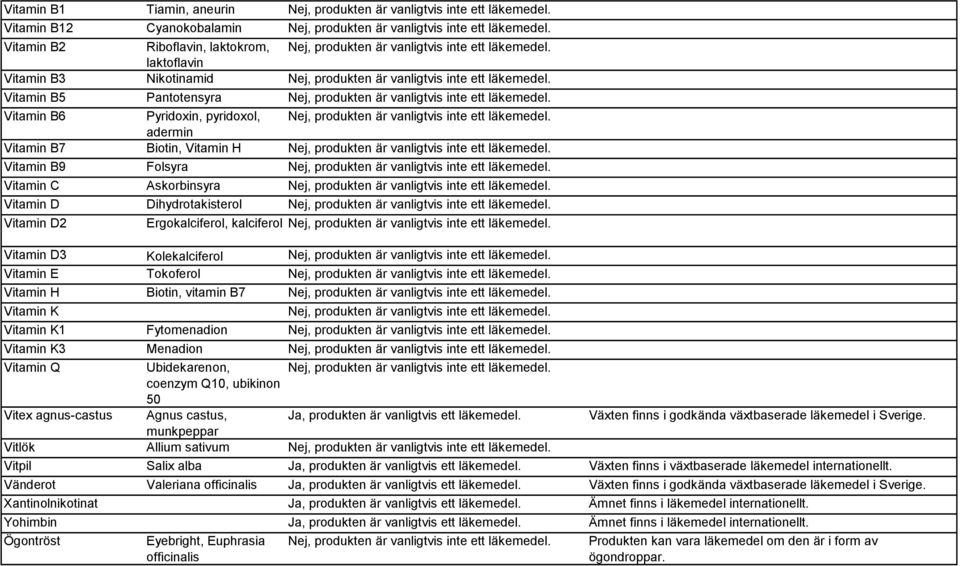 B7 Vitamin K Vitamin K1 Fytomenadion Vitamin K3 Menadion Vitamin Q Ubidekarenon, coenzym Q10, ubikinon 50 Vitex agnus-castus Agnus castus, munkpeppar Vitlök Allium sativum Vitpil Salix alba Växten