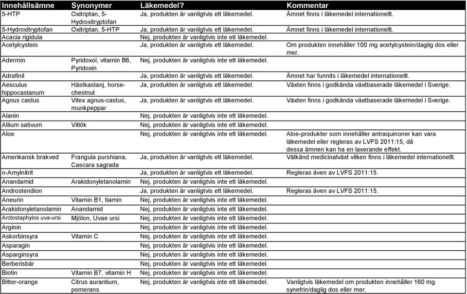 Adermin Pyridoxol, vitamin B6, Pyridoxin Adrafinil Ämnet har funnits i läkemedel internationellt.