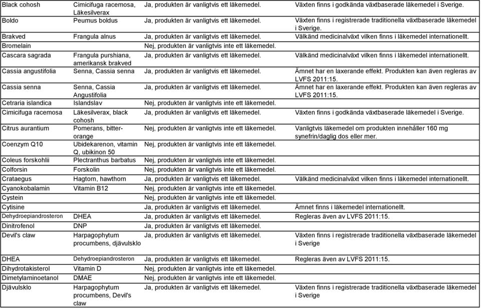 Produkten kan även regleras av LVFS 2011:15. Cassia senna Senna, Cassia Angustifolia Ämnet har en laxerande effekt. Produkten kan även regleras av LVFS 2011:15.