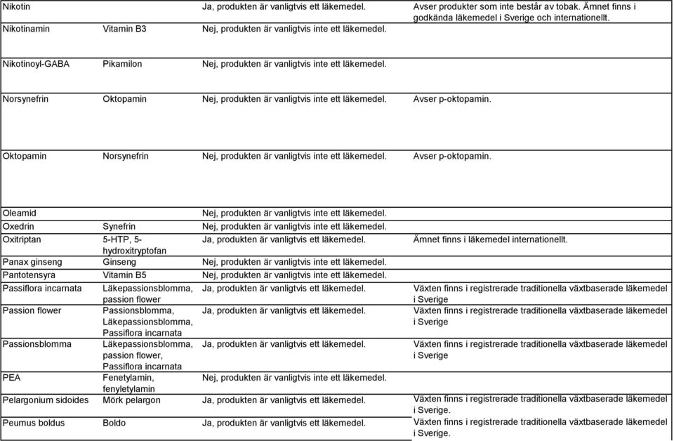 Oleamid Oxedrin Synefrin Oxitriptan 5-HTP, 5- hydroxitryptofan Panax ginseng Ginseng Pantotensyra Vitamin B5 Ämnet finns i läkemedel internationellt.