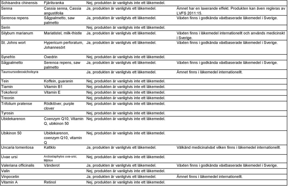 Johns wort Hypericum perforatum, Johannesört Synefrin Oxedrin Sågpalmetto Serenoa repens, saw palmetto Tauroursodeoxicholsyra Ämnet finns i läkemedel internationellt.
