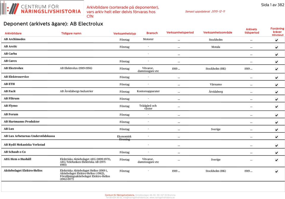 Forum AB Hartmanns Produkter AB Lux Sverige AB Lux Arbetarnas Understödskassa Ekonomisk förening AB Rydö Mekaniska Verkstad AB Schaub o Co AEG Hem o Hushåll Elektriska Aktiebolaget AEG (18991971),