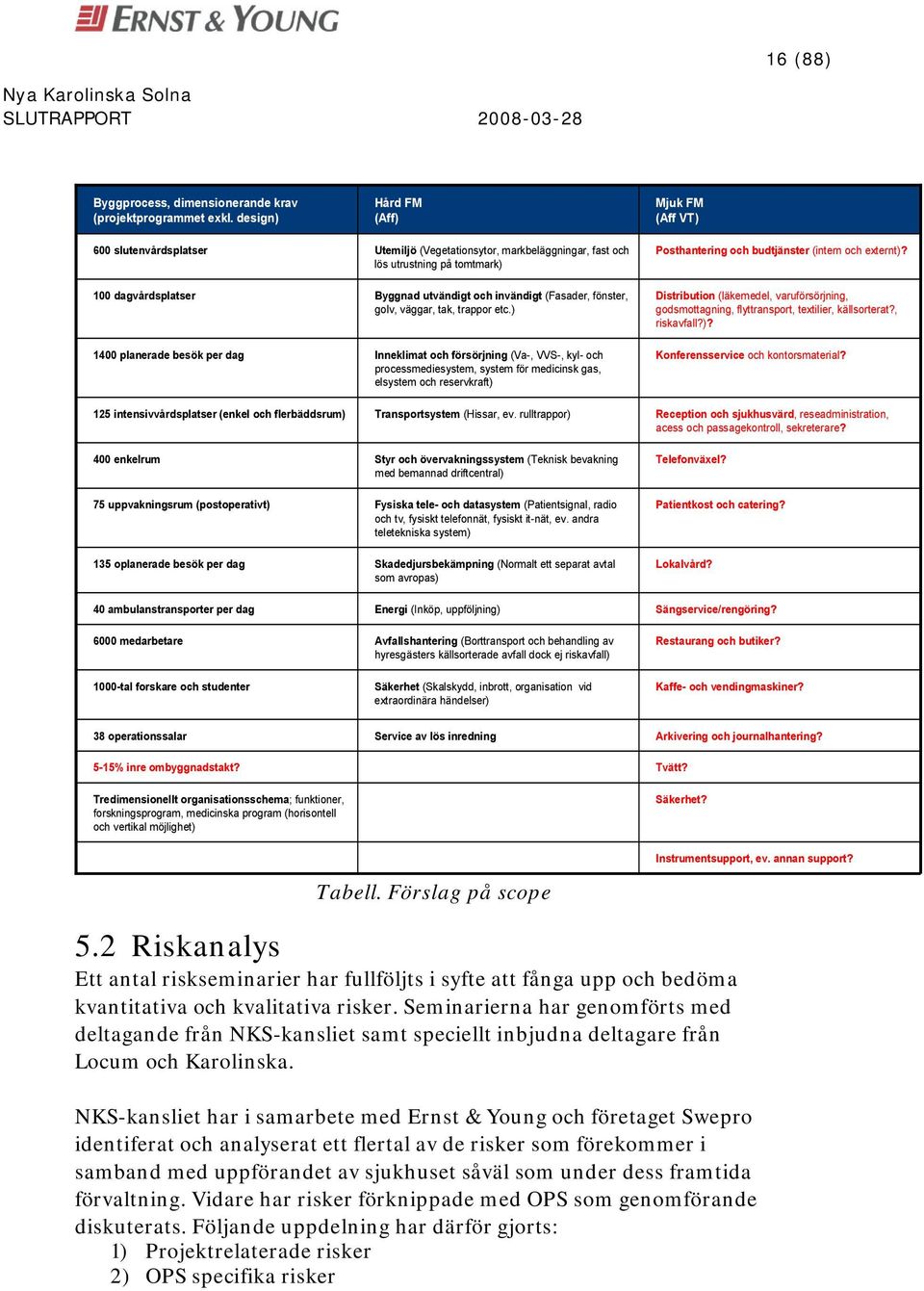 per dag 40 ambulanstransporter per dag 6000 medarbetare 1000-tal forskare och studenter Hård FM (Aff) Utemiljö (Vegetationsytor, markbeläggningar, fast och lös utrustning på tomtmark) Byggnad