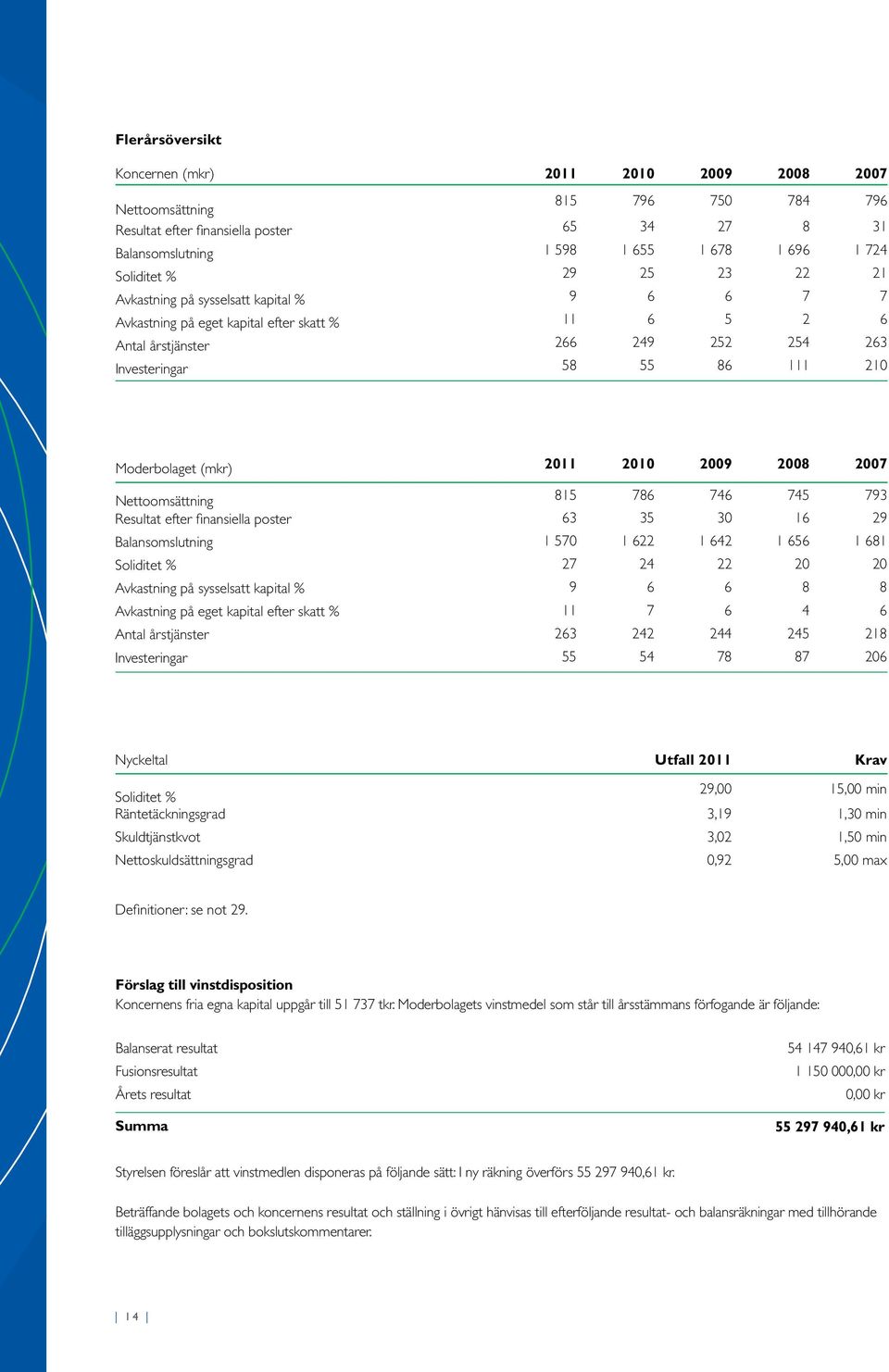 28 27 Nettoomsättning 815 786 746 745 793 Resultat efter finansiella poster 63 35 3 16 29 Balansomslutning 1 57 1 622 1 642 1 656 1 681 Soliditet % 27 24 22 2 2 Avkastning på sysselsatt kapital % 9 6