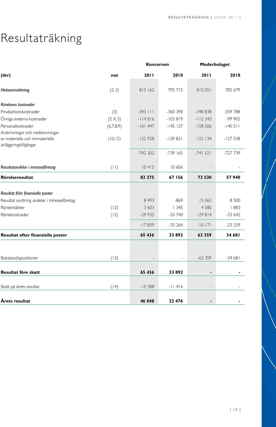 immateriella anläggningstillgångar (1,15) -122 928-129 821-122 134-127 538-742 32-739 165-741 521-727 739 Resultatandelar i intresseföretag (11) 1 415 1 66 - - Rörelseresultat 83 275 67 156 73 53 57