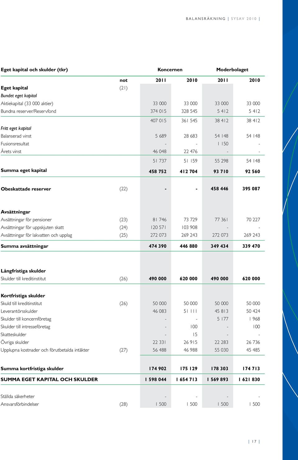 148 Summa eget kapital 458 752 412 74 93 71 92 56 Obeskattade reserver (22) - - 458 446 395 87 Avsättningar Avsättningar för pensioner (23) 81 746 73 729 77 361 7 227 Avsättningar för uppskjuten