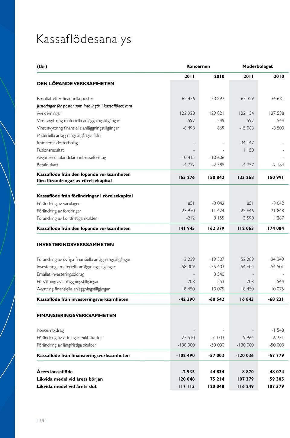 Materiella anläggningstillgångar från fusionerat dotterbolag - - -34 147 - Fusionsresultat - - 1 15 - Avgår resultatandelar i intresseföretag -1 415-1 66 - - Betald skatt -4 772-2 585-4 757-2 184