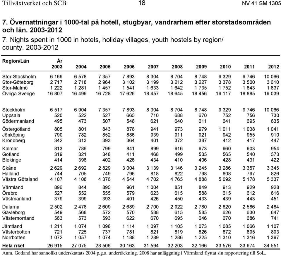 2003-2012 Region/Län År 2003 2004 2005 2006 2007 2008 2009 2010 2011 2012 Stor-Stockholm 6 169 6 578 7 357 7 893 8 304 8 704 8 748 9 329 9 746 10 066 Stor-Göteborg 2 717 2 718 2 964 3 102 3 199 3 212