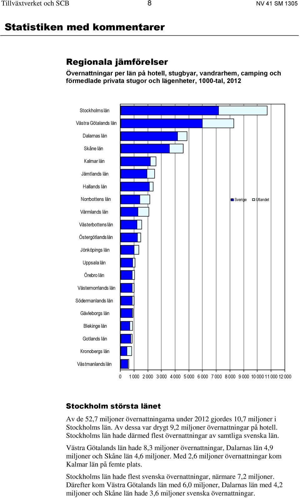 Uppsala län Örebro län Västernorrlands län Södermanlands län Gävleborgs län Blekinge län Gotlands län Kronobergs län Västmanlands län Sverige Utlandet 0 1 000 2 000 3 000 4 000 5 000 6 000 7 000 8