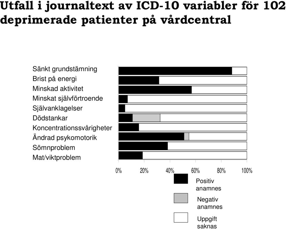 självförtroende Självanklagelser Dödstankar Koncentrationssvårigheter Ändrad