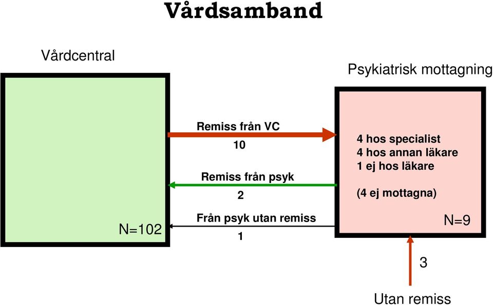 psyk utan remiss 1 4 hos specialist 4 hos annan