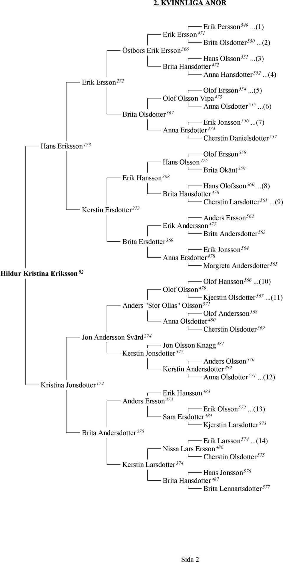 ..(7) Anna Ersdotter 474 Cherstin Danielsdotter 557 Hans Eriksson 173 Olof Ersson 558 Hans Olsson 475 Brita Okänt 559 Erik Hansson 368 Hans Olofsson 560.