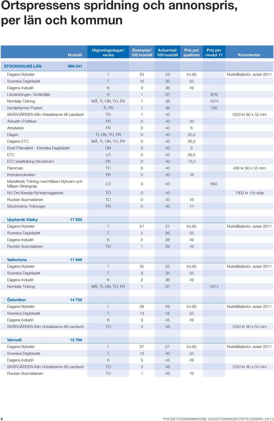 Grisslehamn till Landsort TO 1 40 1250 kr 80 x 55 mm Aktuellt i Politiken FR 0 40 33 Arbetaren FR 0 40 6 Dagen TI, ON, TO, FR 0 40 20,3 Dagens ETC MÅ, TI, ON, TO, FR 0 40 26,5 Eesti Päevaleht -
