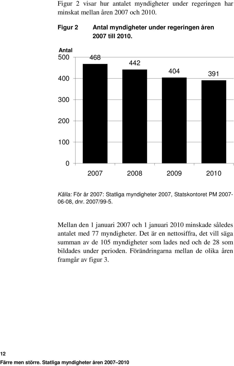 Antal 500 400 468 442 404 391 300 200 100 0 2007 2008 2009 2010 Källa: För år 2007: Statliga myndigheter 2007, Statskontoret PM 2007-06-08, dnr.