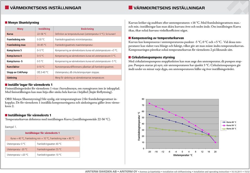 kurva 5 0 5 C Kompensering av värmekretsens kurva vid utetemperaturen +5 C. Komp.kurva 0 0 5 C Kompensering av värmekretsens kurva vid utetemperaturen 0 C. Komp.kurva -5 0-5 C Kompensering av värmekretsens kurva vid utetemperaturen -5 C.