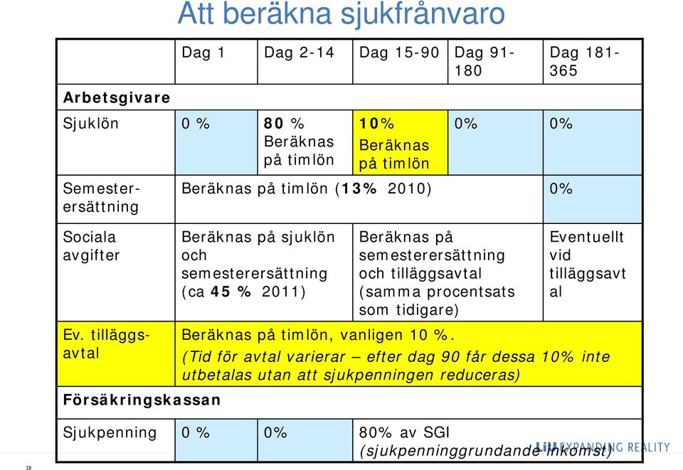 semesterersättning och tilläggsavtal (samma procentsats som tidigare) Eventuellt vid tilläggsavt al Ev. tilläggsavtal Beräknas på timlön, vanligen 10 %.