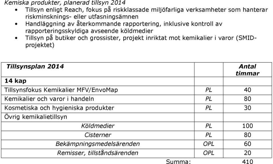 kemikalier i varor (SMIDprojektet) Tillsynsplan 2014 14 kap Antal timmar Tillsynsfokus Kemikalier MFV/EnvoMap PL 40 Kemikalier och varor i handeln PL 80 Kosmetiska