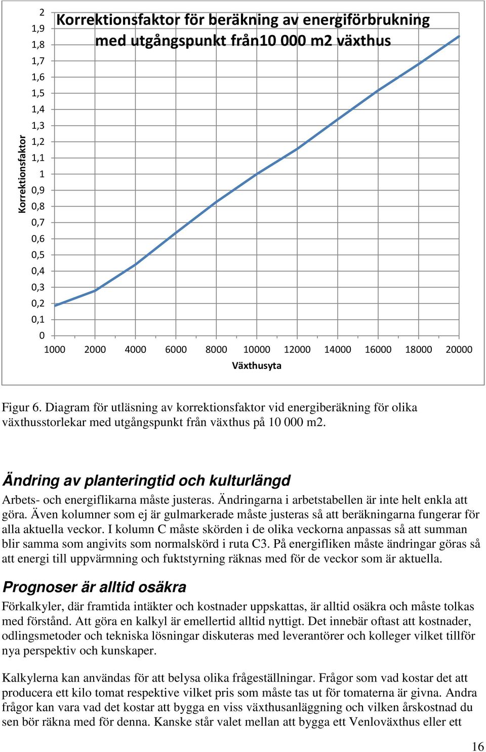 Diagram för utläsning av korrektionsfaktor vid energiberäkning för olika växthusstorlekar med utgångspunkt från växthus på 10 000 m2.