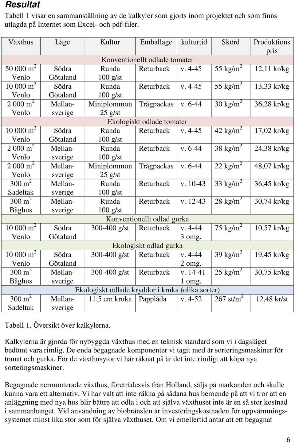 4-45 55 kg/m 2 12,11 kr/kg Venlo Götaland 100 g/st 10 000 m 2 Södra Runda Returback v.