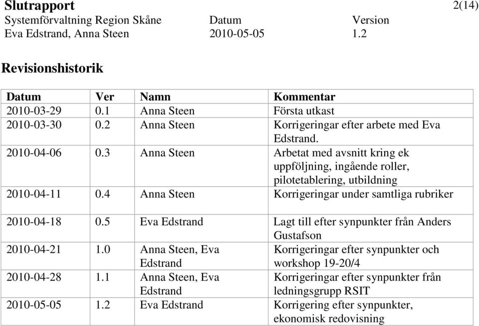 4 Anna Steen Korrigeringar under samtliga rubriker 2010-04-18 0.5 Eva Edstrand Lagt till efter synpunkter från Anders Gustafson 2010-04-21 1.