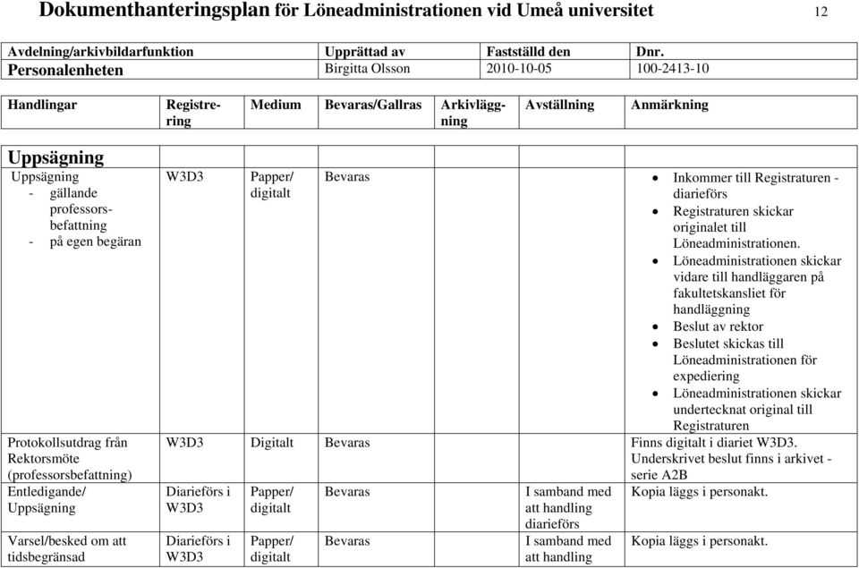 Löneadministrationen skickar vidare till handläggaren på fakultetskansliet för handläggning Beslut av rektor Beslutet skickas till Löneadministrationen för expediering Löneadministrationen skickar