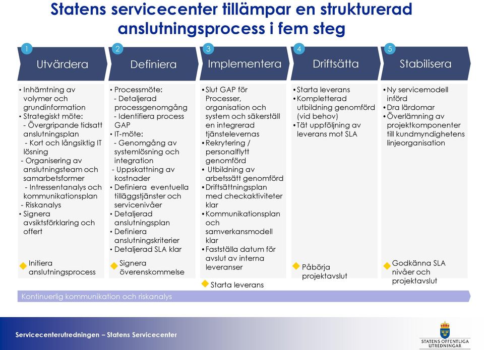 avsiktsförklaring och offert Initiera anslutningsprocess Processmöte: - Detaljerad processgenomgång - Identifiera process GAP IT-möte: - Genomgång av systemlösning och integration - Uppskattning av