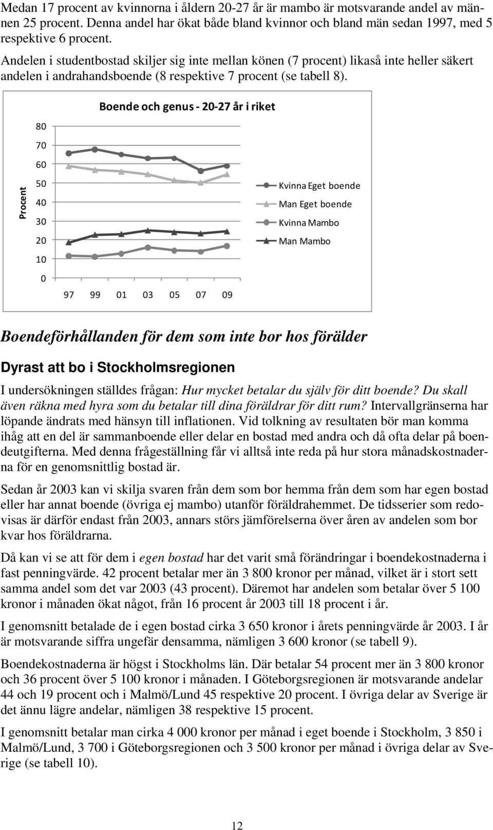 80 70 60 Boende och genus 20 27 år i riket Procent 50 40 30 20 10 0 97 99 01 03 05 07 09 Kvinna Eget boende Man Eget boende Kvinna Mambo Man Mambo Boendeförhållanden för dem som inte bor hos förälder