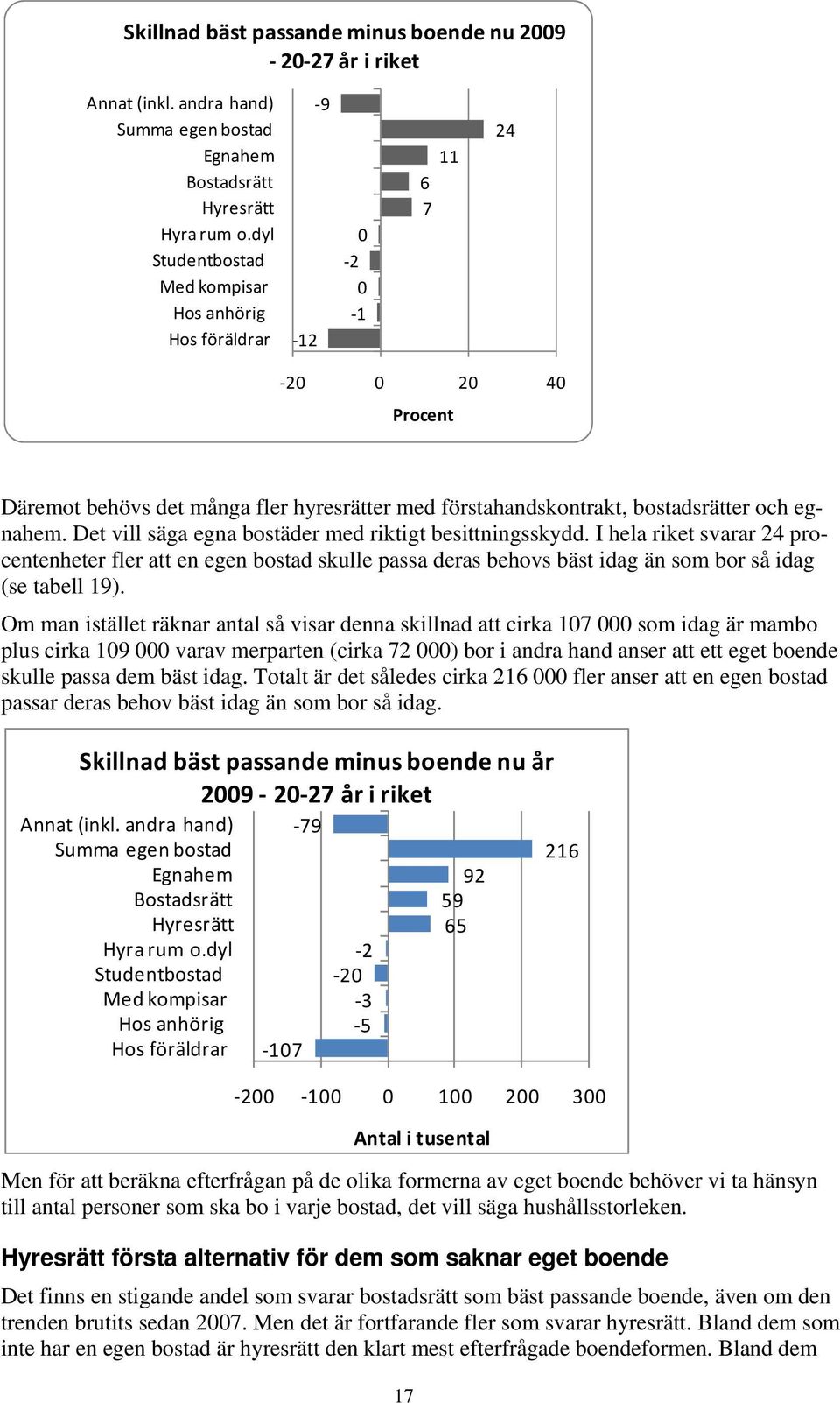 Det vill säga egna bostäder med riktigt besittningsskydd. I hela riket svarar 24 procentenheter fler att en egen bostad skulle passa deras behovs bäst idag än som bor så idag (se tabell 19).