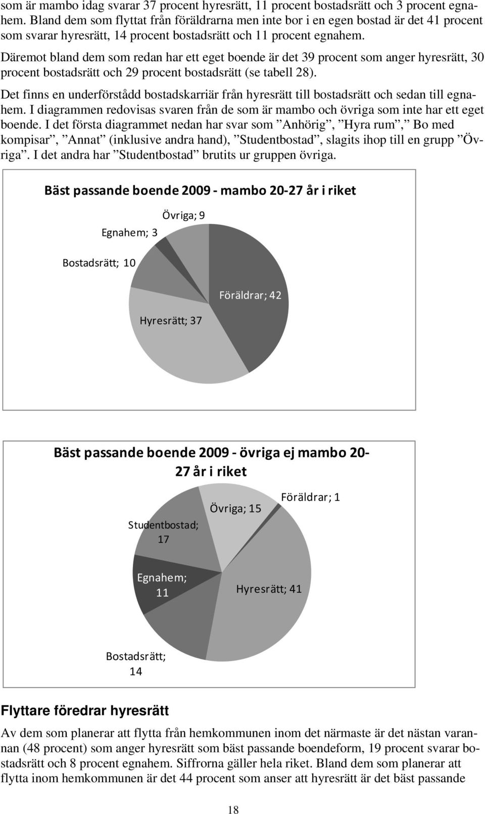 Däremot bland dem som redan har ett eget boende är det 39 procent som anger hyresrätt, 30 procent bostadsrätt och 29 procent bostadsrätt (se tabell 28).