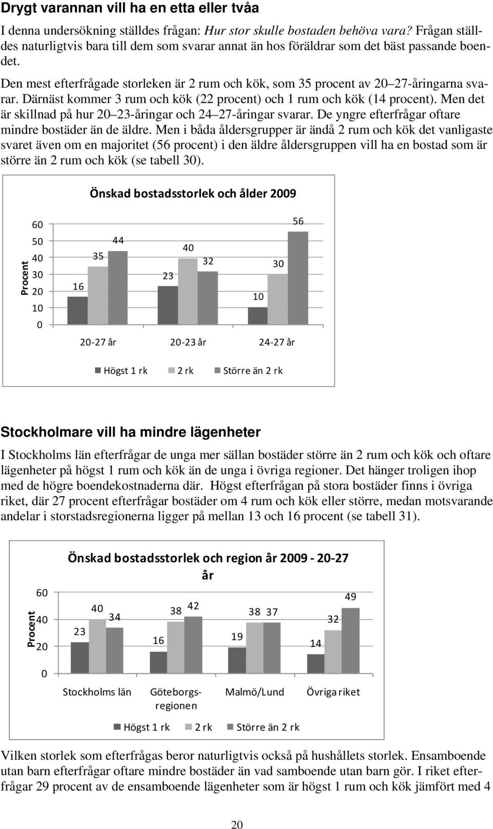 Därnäst kommer 3 rum och kök (22 procent) och 1 rum och kök (14 procent). Men det är skillnad på hur 20 23-åringar och 24 27-åringar svarar. De yngre efterfrågar oftare mindre bostäder än de äldre.