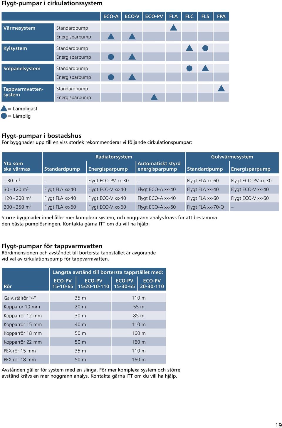 cirkulationspumpar: Yta som ska värmas Standardpump Radiatorsystem Energisparpump Golvvärmesystem Automatiskt styrd energisparpump Standardpump Energisparpump 30 m 2 Flygt ECO-PV xx-30 Flygt FLA