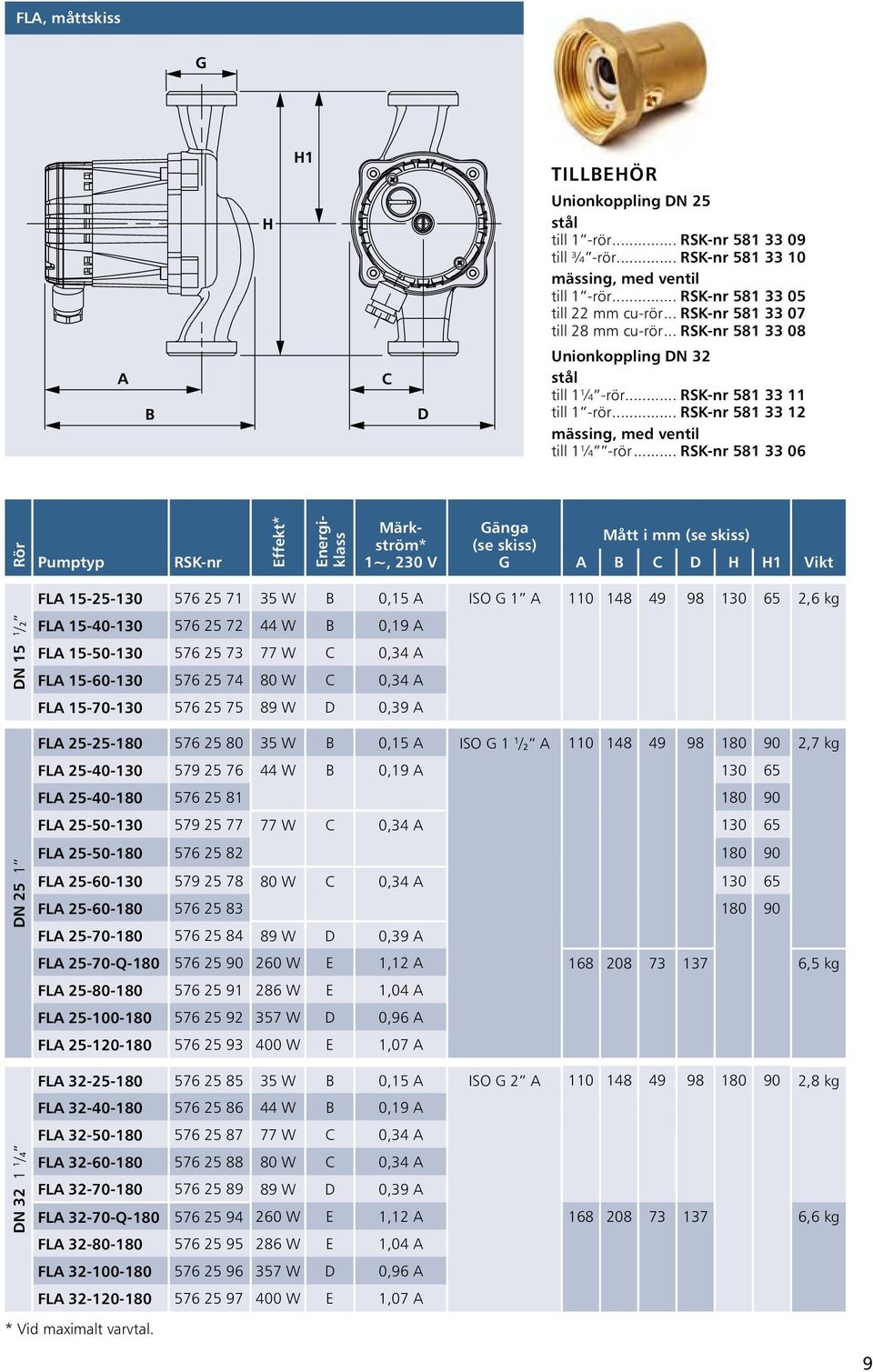 .. RSK-nr 581 33 06 Rör Pumptyp RSK-nr Effekt* Energiklass Märkström* 1~, 230 V Gänga (se skiss) G Mått i mm (se skiss) A B C D H H1 Vikt DN 25 1 DN 15 1 /2 FLA 15-25-130 576 25 71 35 W B 0,15 A ISO