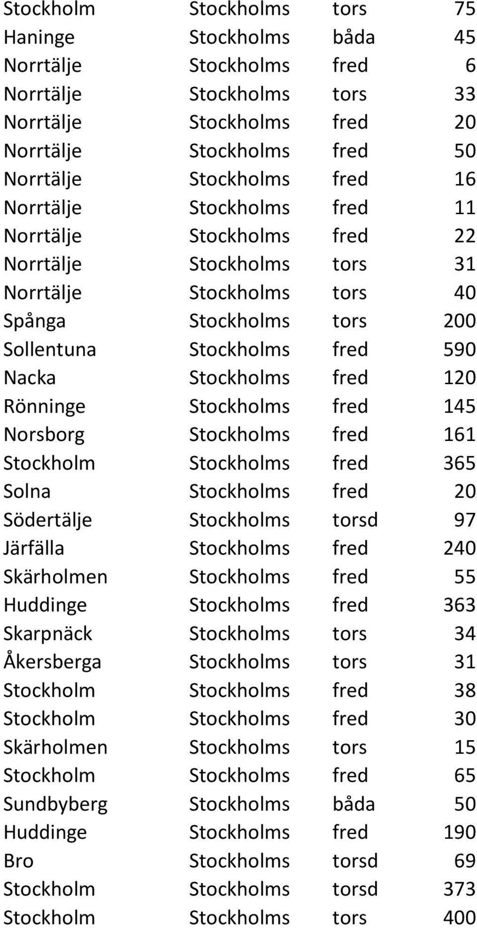 Rönninge Stockholms fred 145 Norsborg Stockholms fred 161 Stockholm Stockholms fred 365 Solna Stockholms fred 20 Södertälje Stockholms torsd 97 Järfälla Stockholms fred 240 Skärholmen Stockholms fred