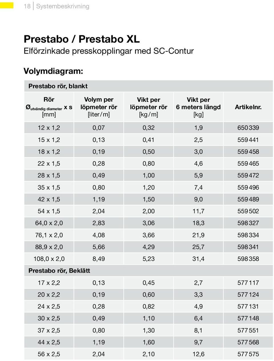 12 x 1,2 0,07 0,32 1,9 650339 15 x 1,2 0,13 0,41 2,5 559441 18 x 1,2 0,19 0,50 3,0 559458 22 x 1,5 0,28 0,80 4,6 559465 28 x 1,5 0,49 1,00 5,9 559472 35 x 1,5 0,80 1,20 7,4 559496 42 x 1,5 1,19 1,50