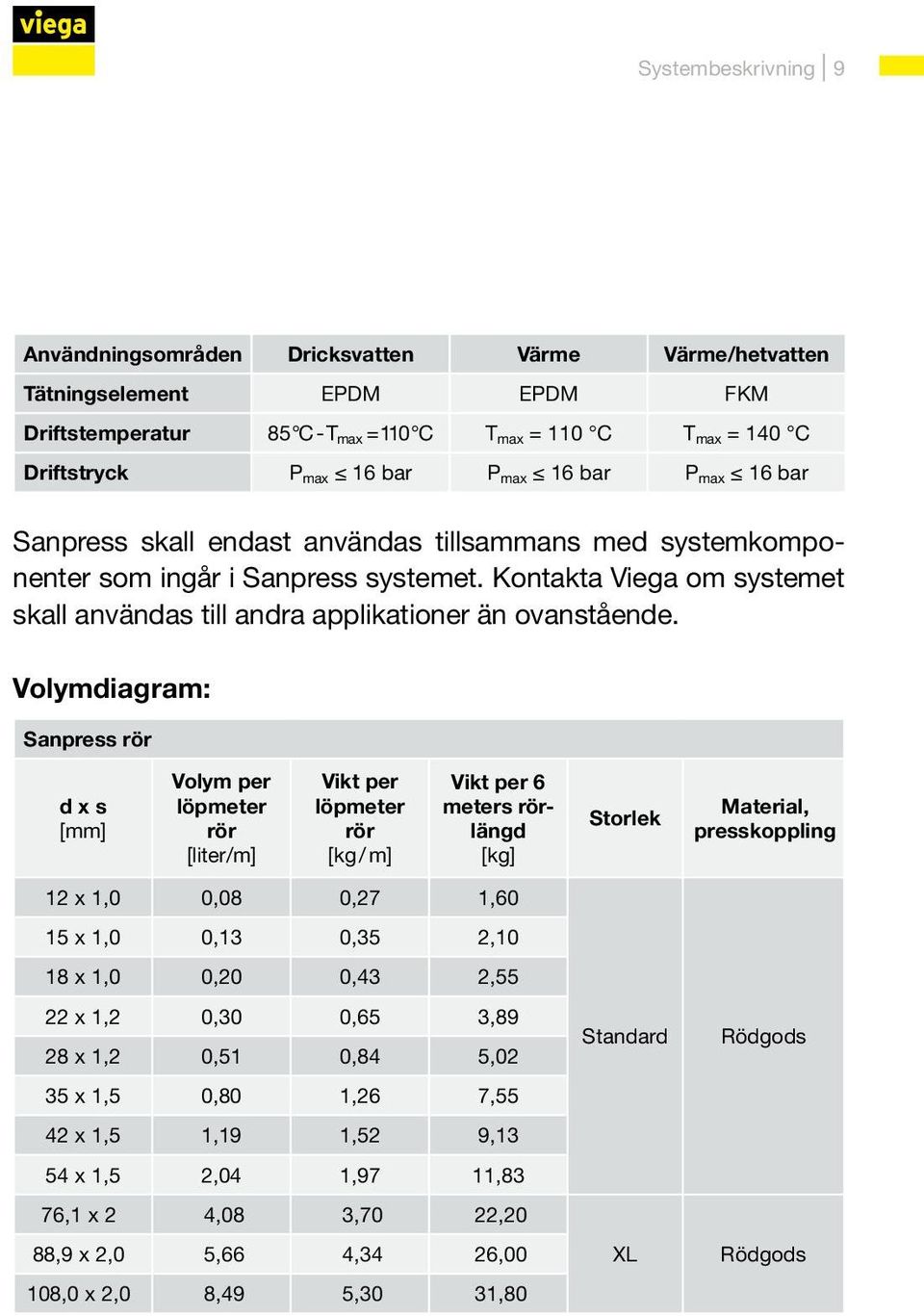 Volymdiagram: Sanpress rör d x s [mm] Volym per löpmeter rör [liter/m] Vikt per löpmeter rör [kg / m] Vikt per 6 meters rörlängd [kg] 12 x 1,0 0,08 0,27 1,60 15 x 1,0 0,13 0,35 2,10 18 x 1,0 0,20