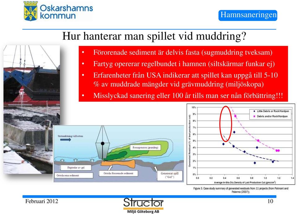 regelbundet i hamnen (siltskärmar funkar ej) Erfarenheter från USA indikerar att spillet