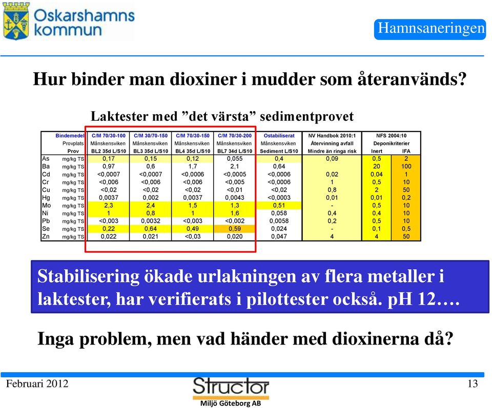 Månskensviken Månskensviken Återvinning avfall NFS 2004:10 Deponikriterier Prov BL2 35d L/S10 BL3 35d L/S10 BL4 35d L/S10 BL7 34d L/S10 Sediment L/S10 Mindre än ringa risk Inert IFA As mg/kg TS 0,17