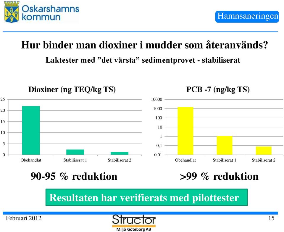 (ng/kg TS) 25 10000 20 1000 15 10 100 10 1 5 0,1 0 Obehandlat Stabiliserat 1