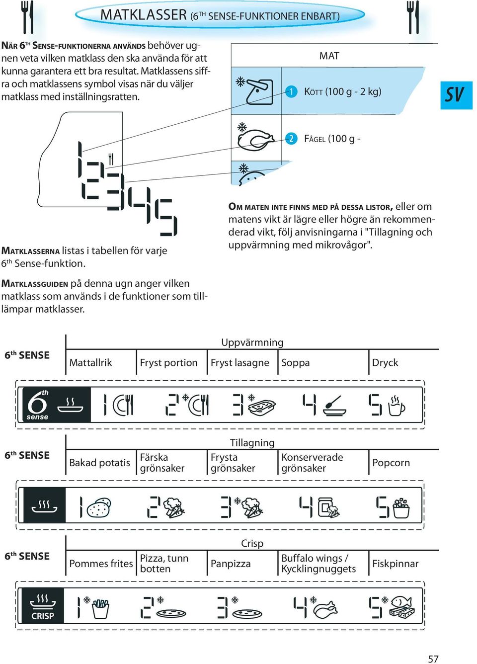 MATKLASSGUIDEN på denna ugn anger vilken matklass som används i de funktioner som tilllämpar matklasser.