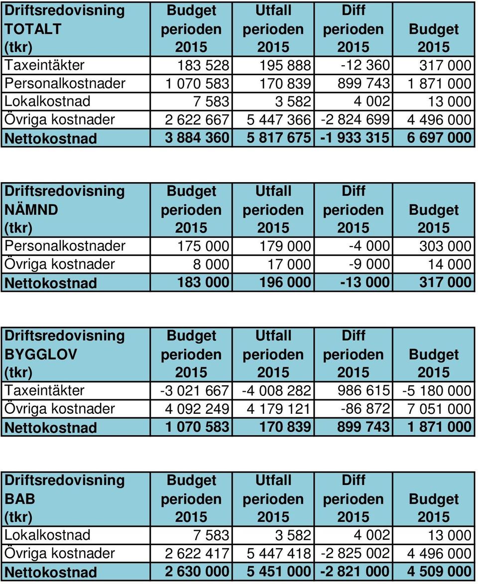 perioden Diff perioden Budget (tkr) 2015 2015 2015 2015 Personalkostnader 175 000 179 000-4 000 303 000 Övriga kostnader 8 000 17 000-9 000 14 000 Nettokostnad 183 000 196 000-13 000 317 000