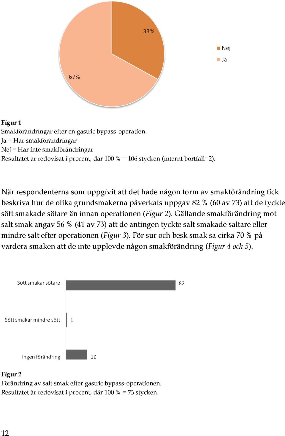 operationen (Figur 2). Gällande smakförändring mot salt smak angav 56 % (41 av 73) att de antingen tyckte salt smakade saltare eller mindre salt efter operationen (Figur 3).