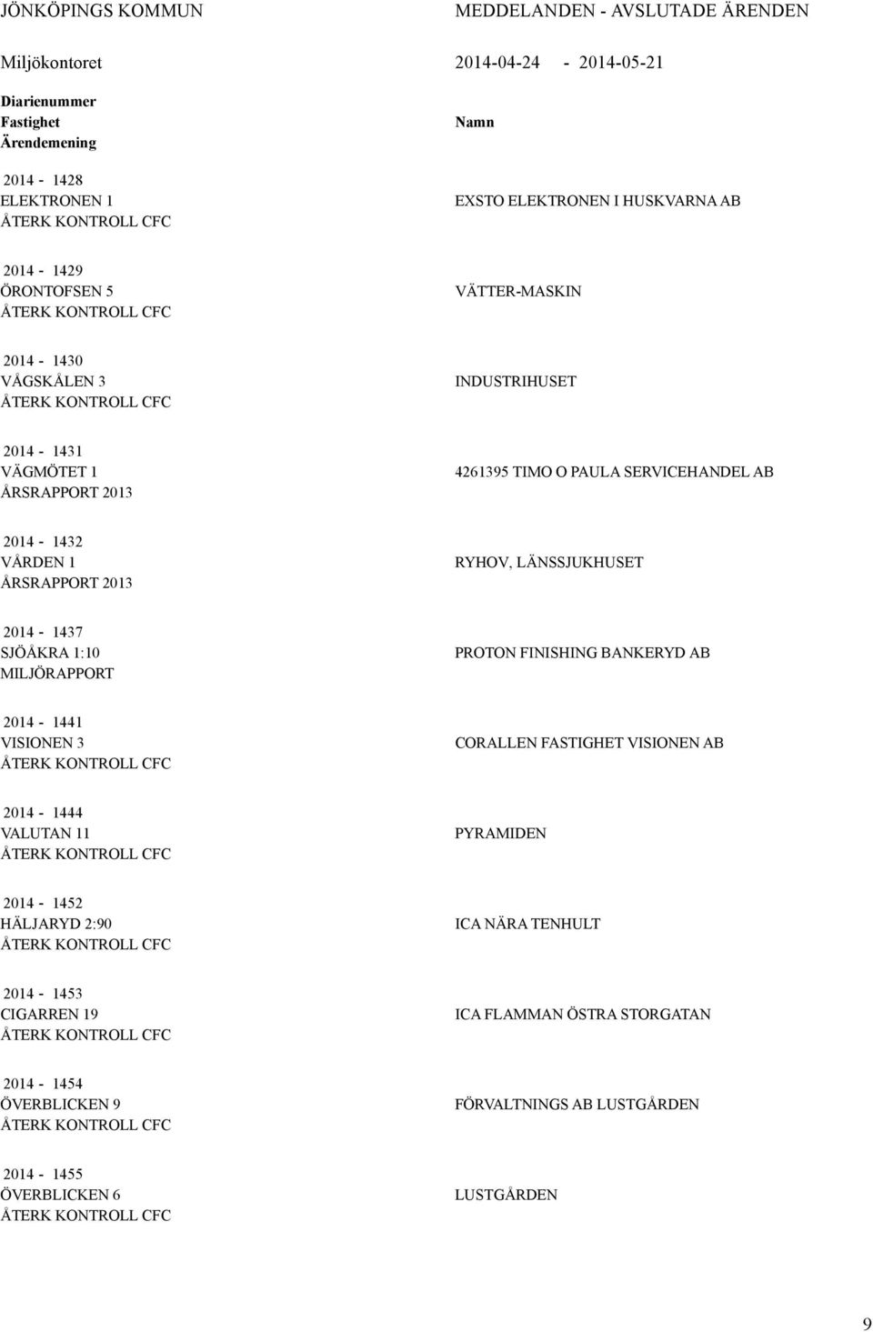 VÅRDEN 1 ÅRSRAPPORT 2013 RYHOV, LÄNSSJUKHUSET 2014-1437 SJÖÅKRA 1:10 MILJÖRAPPORT PROTON FINISHING BANKERYD AB 2014-1441 VISIONEN 3 ÅTERK KONTROLL CFC CORALLEN FASTIGHET VISIONEN AB 2014-1444 VALUTAN