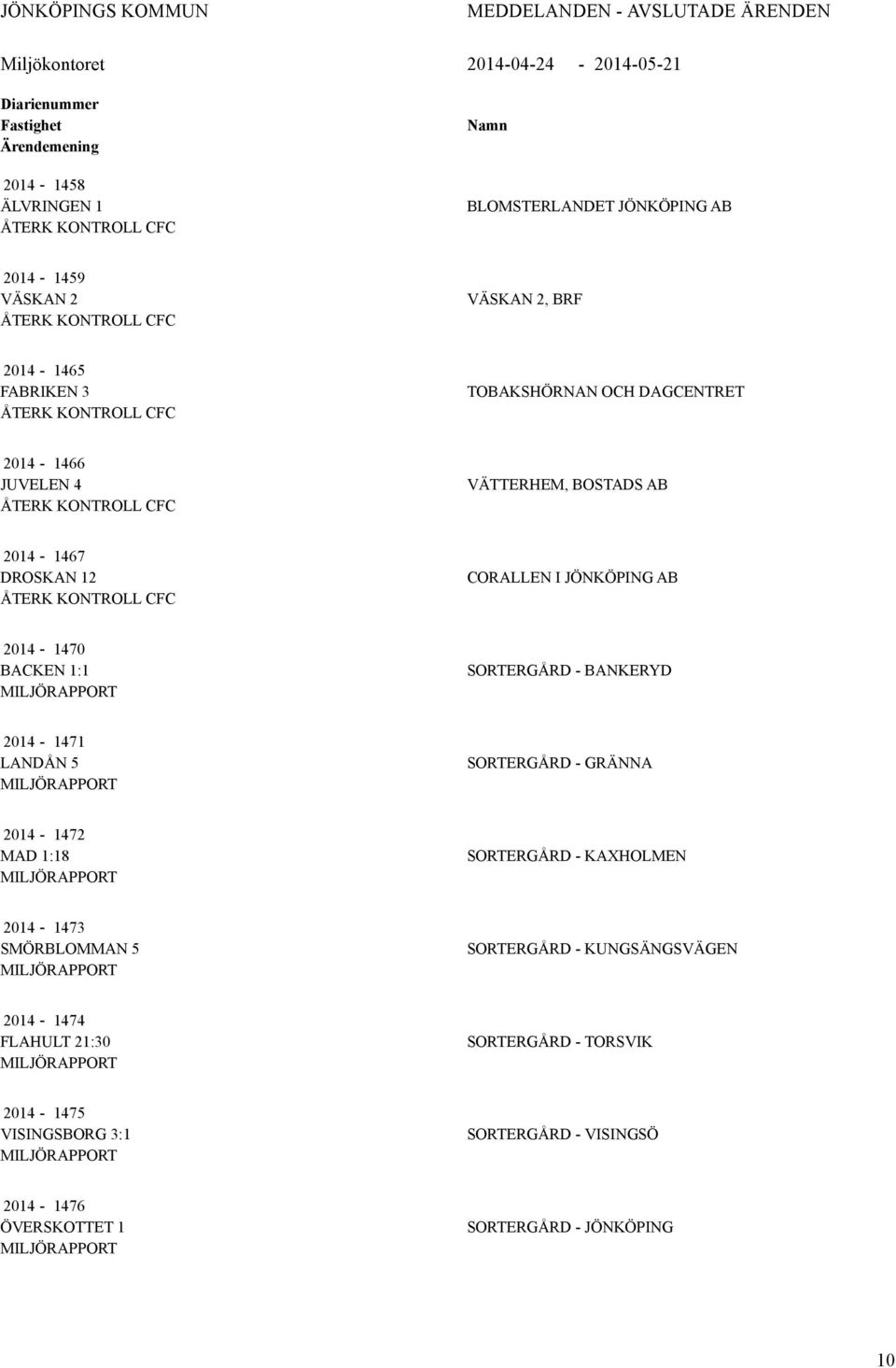 12 ÅTERK KONTROLL CFC CORALLEN I JÖNKÖPING AB 2014-1470 BACKEN 1:1 MILJÖRAPPORT SORTERGÅRD - BANKERYD 2014-1471 LANDÅN 5 MILJÖRAPPORT SORTERGÅRD - GRÄNNA 2014-1472 MAD 1:18 MILJÖRAPPORT SORTERGÅRD -