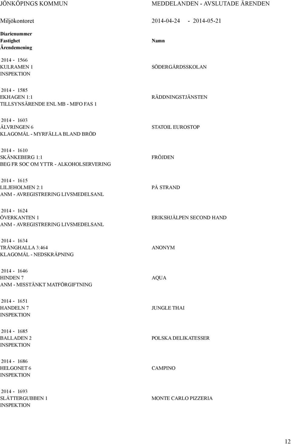 2014-1615 LILJEHOLMEN 2:1 ANM - AVREGISTRERING LIVSMEDELSANL PÅ STRAND 2014-1624 ÖVERKANTEN 1 ANM - AVREGISTRERING LIVSMEDELSANL ERIKSHJÄLPEN SECOND HAND 2014-1634 TRÅNGHALLA 3:464 KLAGOMÅL -