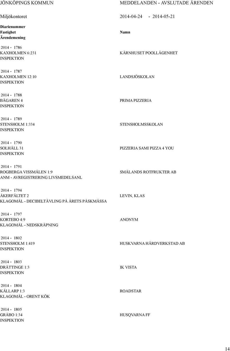 VISSMÅLEN 1:9 ANM - AVREGISTRERING LIVSMEDELSANL SMÅLANDS ROTFRUKTER AB 2014-1794 ÅKERFÄLTET 2 KLAGOMÅL - DECIBELTÄVLING PÅ ÅRETS PÅSKMÄSSA LEVIN, KLAS 2014-1797 KORTEBO 4:9 KLAGOMÅL -