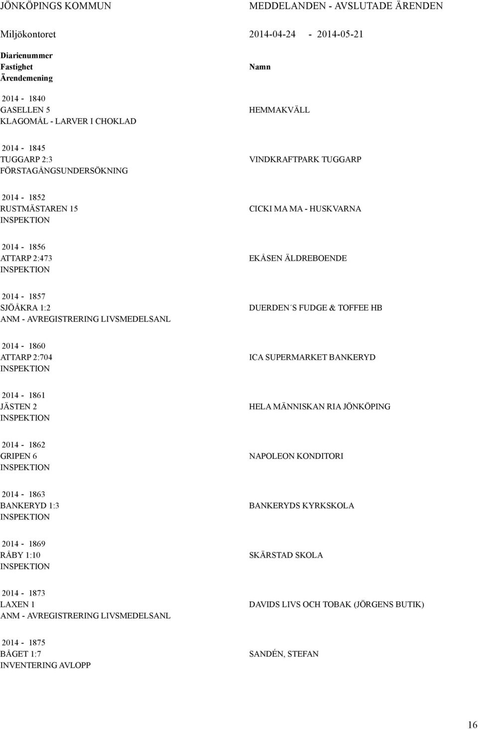 LIVSMEDELSANL DUERDEN S FUDGE & TOFFEE HB 2014-1860 ATTARP 2:704 ICA SUPERMARKET BANKERYD 2014-1861 JÄSTEN 2 HELA MÄNNISKAN RIA JÖNKÖPING 2014-1862 GRIPEN 6 NAPOLEON KONDITORI 2014-1863 BANKERYD