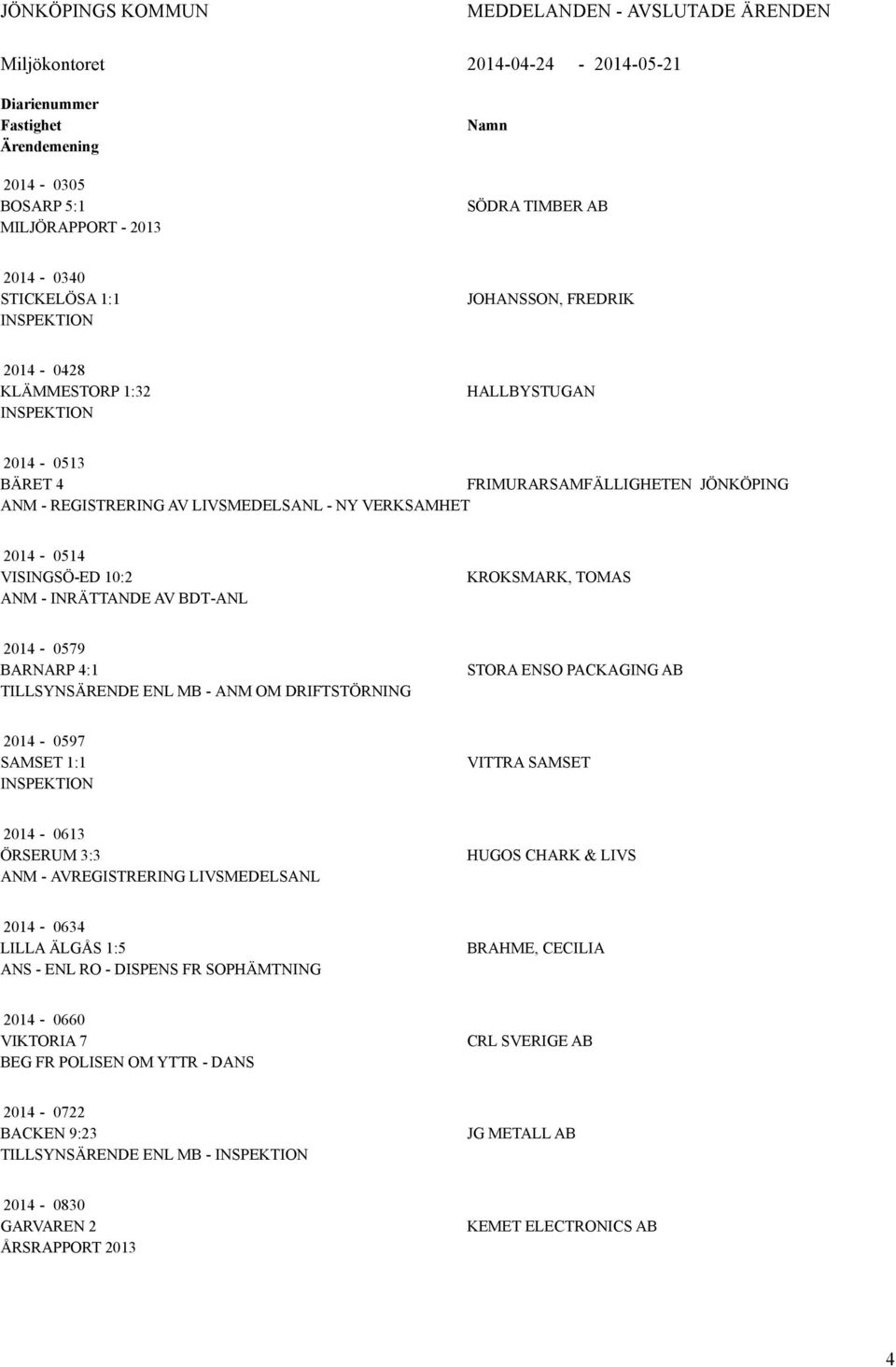 10:2 ANM - INRÄTTANDE AV BDT-ANL KROKSMARK, TOMAS 2014-0579 BARNARP 4:1 TILLSYNSÄRENDE ENL MB - ANM OM DRIFTSTÖRNING STORA ENSO PACKAGING AB 2014-0597 SAMSET 1:1 VITTRA SAMSET 2014-0613 ÖRSERUM 3:3