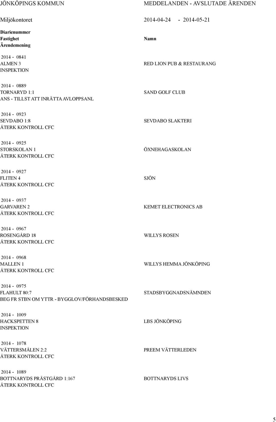 SJÖN 2014-0937 GARVAREN 2 ÅTERK KONTROLL CFC KEMET ELECTRONICS AB 2014-0967 ROSENGÅRD 18 ÅTERK KONTROLL CFC WILLYS ROSEN 2014-0968 MALLEN 1 ÅTERK KONTROLL CFC WILLYS HEMMA JÖNKÖPING 2014-0975 FLAHULT