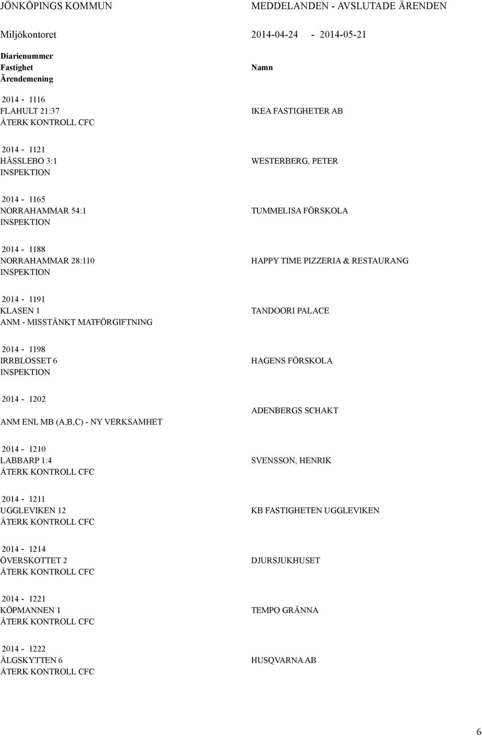 PALACE 2014-1198 IRRBLOSSET 6 HAGENS FÖRSKOLA 2014-1202 ANM ENL MB (A,B,C) - NY VERKSAMHET ADENBERGS SCHAKT 2014-1210 LABBARP 1:4 ÅTERK KONTROLL CFC SVENSSON, HENRIK 2014-1211 UGGLEVIKEN 12 ÅTERK